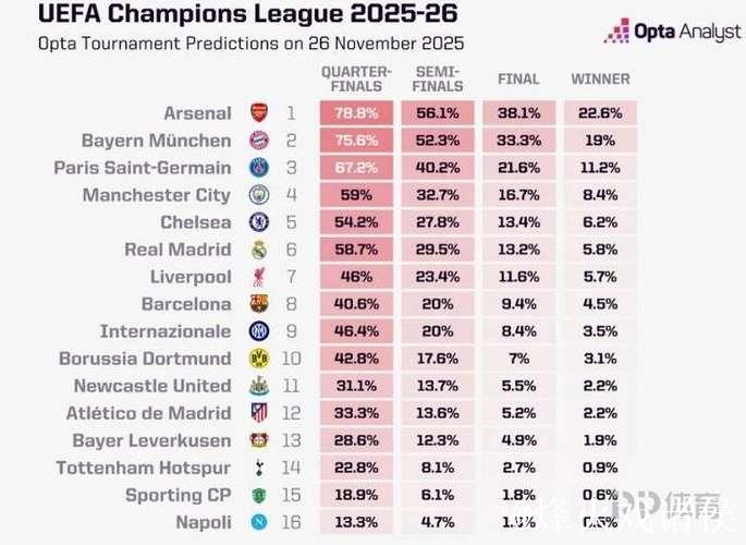 欧冠夺冠赔率更新：阿森纳22.6%居首，拜仁紧随其后